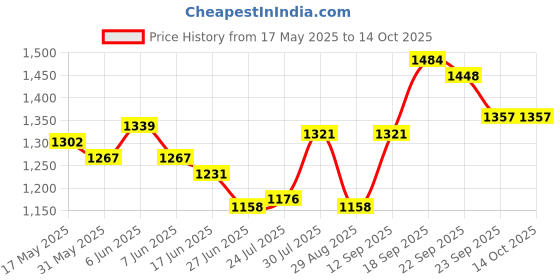 firstcry.com Mark & Mia Frill Sleeves Party Frock with Butterfly Embroidery - Red mark & mia Price History Graph from 17 May 2025 to 13 Oct 2025