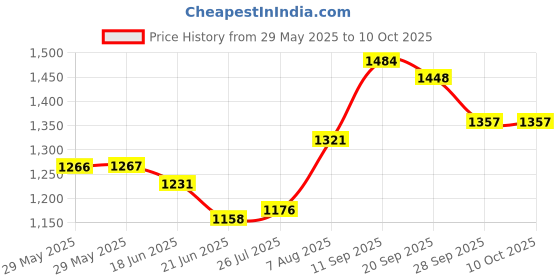 firstcry.com Mark & Mia Frill Sleeves Party Frock with Butterfly Embroidery - Red mark & mia Price History Graph from 29 May 2025 to 10 Oct 2025