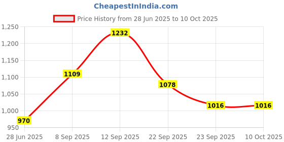 firstcry.com Mark & Mia Frill Sleeves Party Frock with Butterfly Embroidery - Red mark & mia Price History Graph from 28 Jun 2025 to 10 Oct 2025