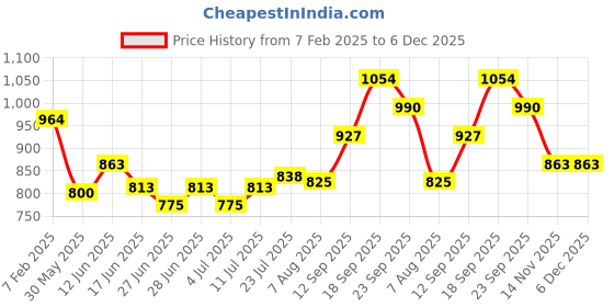 firstcry.com Mark & Mia Frill Sleeves Party Frock with Floral Applique - Pink mark & mia Price History Graph from 7 Feb 2025 to 5 Dec 2025