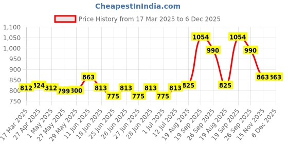 firstcry.com Mark & Mia Frill Sleeves Party Frock with Floral Applique - Pink mark & mia Price History Graph from 17 Mar 2025 to 5 Dec 2025