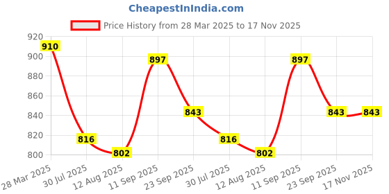 firstcry.com Mark & Mia Frill Sleeves Party Frock with Polka Dots Print - Black mark & mia Price History Graph from 28 Mar 2025 to 17 Nov 2025