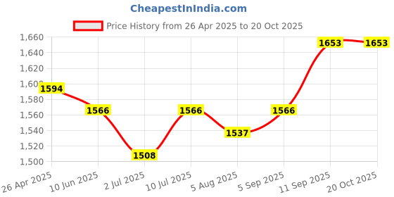 firstcry.com Mark & Mia Frill Sleeves Party Frock with Sequin & Floral Applique - Pink mark & mia Price History Graph from 26 Apr 2025 to 19 Oct 2025