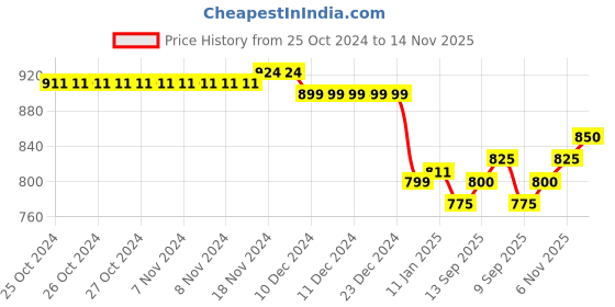 firstcry.com Mark & Mia Frill Sleeves Party Onesie with Reversible Unicorn Sequined Detailing - Multicolour mark & mia Price History Graph from 25 Oct 2024 to 14 Nov 2025