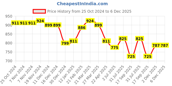 firstcry.com Mark & Mia Frill Sleeves Party Onesie with Reversible Unicorn Sequined Detailing - Multicolour mark & mia Price History Graph from 25 Oct 2024 to 5 Dec 2025