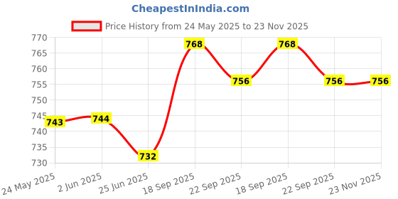 firstcry.com Mark & Mia Frill Sleeves Solid Color A-Line Party Dress - Orange mark & mia Price History Graph from 24 May 2025 to 23 Nov 2025