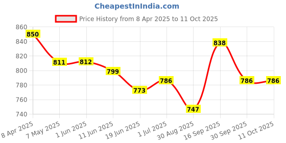 firstcry.com Mark & Mia Frill Sleeves Solid Color Jumpsuit - Light Blue mark & mia Price History Graph from 8 Apr 2025 to 11 Oct 2025