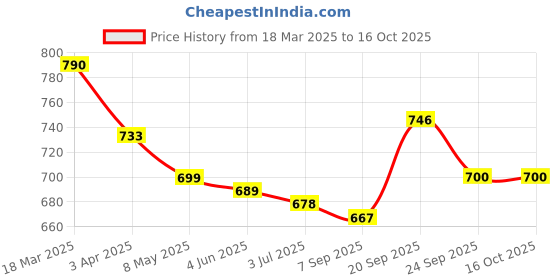 firstcry.com Mark & Mia Frill Sleeves Solid Color Jumpsuit - Light Blue mark & mia Price History Graph from 18 Mar 2025 to 16 Oct 2025