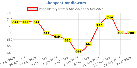 firstcry.com Mark & Mia Frill Sleeves Solid Color Jumpsuit - Light Blue mark & mia Price History Graph from 5 Apr 2025 to 8 Oct 2025