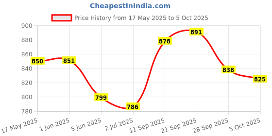 firstcry.com Mark & Mia Frill Sleeves Solid Color Top & Shorts Set - White & Pink mark & mia Price History Graph from 17 May 2025 to 5 Oct 2025