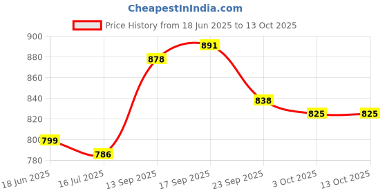 firstcry.com Mark & Mia Frill Sleeves Solid Color Top & Shorts Set - White & Pink mark & mia Price History Graph from 18 Jun 2025 to 12 Oct 2025