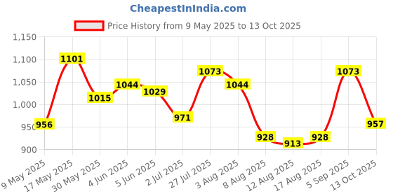 firstcry.com Mark & Mia Frill Sleeves Solid Color Top & Skirt Set with Hat & Bow Applique - White & Pink mark & mia Price History Graph from 9 May 2025 to 13 Oct 2025