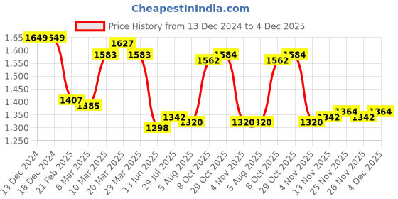 firstcry.com Mark & Mia Frill Sleeves Solid Colour Party Frock with Floral Applique & Frill Detailing - Teal Blue mark & mia Price History Graph from 13 Dec 2024 to 4 Dec 2025