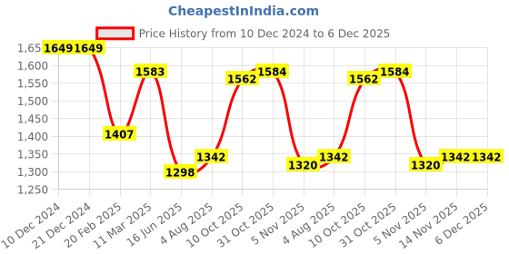 firstcry.com Mark & Mia Frill Sleeves Solid Colour Party Frock with Floral Applique & Frill Detailing - Teal Blue mark & mia Price History Graph from 10 Dec 2024 to 6 Dec 2025