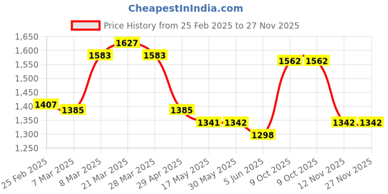 firstcry.com Mark & Mia Frill Sleeves Solid Colour Party Frock with Floral Applique & Frill Detailing - Teal Blue mark & mia Price History Graph from 25 Feb 2025 to 27 Nov 2025