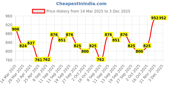 firstcry.com Mark & Mia Frill Sleeves Solid Jumpsuit - Blue mark & mia Price History Graph from 14 Mar 2025 to 2 Dec 2025