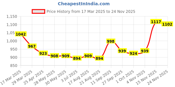 firstcry.com Mark & Mia Frill Sleeves Solid Jumpsuit - Blue mark & mia Price History Graph from 17 Mar 2025 to 24 Nov 2025