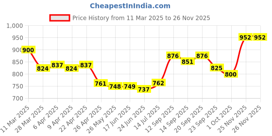 firstcry.com Mark & Mia Frill Sleeves Solid Jumpsuit - Blue mark & mia Price History Graph from 11 Mar 2025 to 26 Nov 2025