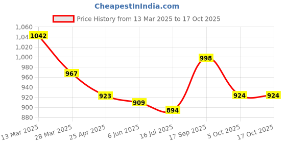 firstcry.com Mark & Mia Frill Sleeves Solid Jumpsuit - Blue mark & mia Price History Graph from 13 Mar 2025 to 16 Oct 2025