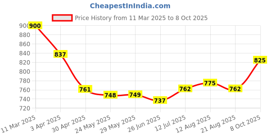 firstcry.com Mark & Mia Frill Sleeves Solid Jumpsuit - Blue mark & mia Price History Graph from 11 Mar 2025 to 8 Oct 2025