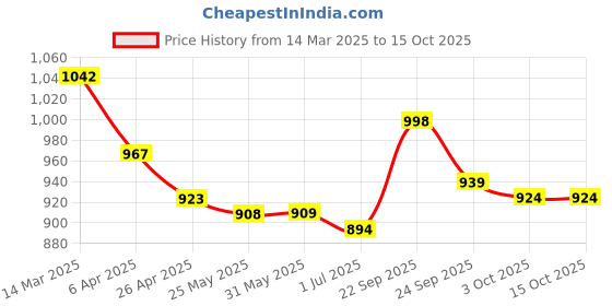 firstcry.com Mark & Mia Frill Sleeves Solid Jumpsuit - Blue mark & mia Price History Graph from 14 Mar 2025 to 15 Oct 2025