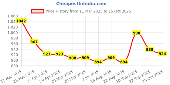 firstcry.com Mark & Mia Frill Sleeves Solid Jumpsuit - Blue mark & mia Price History Graph from 11 Mar 2025 to 15 Oct 2025