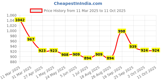 firstcry.com Mark & Mia Frill Sleeves Solid Jumpsuit - Blue mark & mia Price History Graph from 11 Mar 2025 to 11 Oct 2025