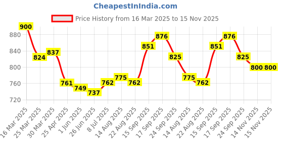 firstcry.com Mark & Mia Frill Sleeves Solid Jumpsuit - Blue mark & mia Price History Graph from 16 Mar 2025 to 14 Nov 2025