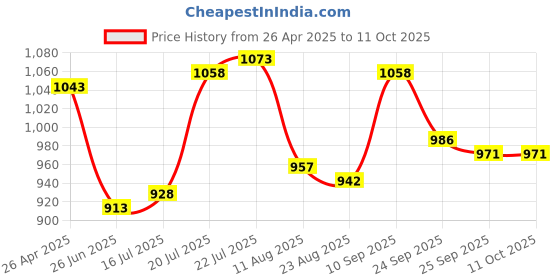 firstcry.com Mark & Mia Frill Sleeves Top & Skirt Set with Bow Applique - Red mark & mia Price History Graph from 26 Apr 2025 to 11 Oct 2025