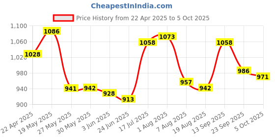 firstcry.com Mark & Mia Frill Sleeves Top & Skirt Set with Bow Applique - Red mark & mia Price History Graph from 22 Apr 2025 to 5 Oct 2025