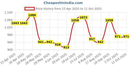 firstcry.com Mark & Mia Frill Sleeves Top & Skirt Set with Bow Applique - Red mark & mia Price History Graph from 23 Apr 2025 to 11 Oct 2025