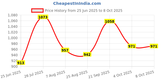 firstcry.com Mark & Mia Frill Sleeves Top & Skirt Set with Bow Applique - Red mark & mia Price History Graph from 25 Jun 2025 to 8 Oct 2025