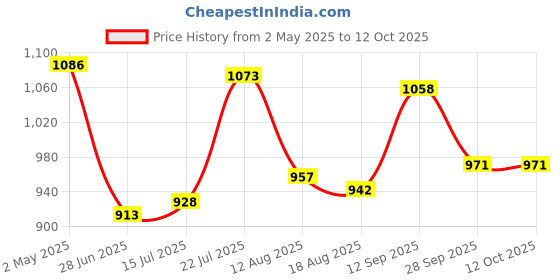 firstcry.com Mark & Mia Frill Sleeves Top & Skirt Set with Bow Applique - Red mark & mia Price History Graph from 2 May 2025 to 12 Oct 2025