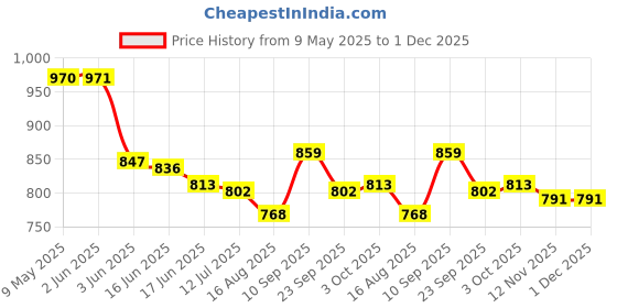 firstcry.com Mark & Mia Frill Sleeves V Cut Swimsuit With Floral Print & Swimming Cap - Light Blue mark & mia Price History Graph from 9 May 2025 to 1 Dec 2025