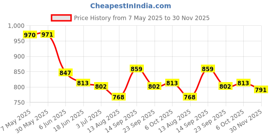 firstcry.com Mark & Mia Frill Sleeves V Cut Swimsuit With Floral Print & Swimming Cap - Light Blue mark & mia Price History Graph from 7 May 2025 to 30 Nov 2025