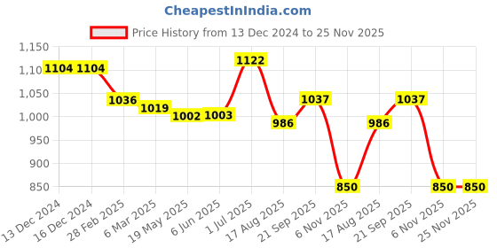 firstcry.com Mark & Mia Frill SleevesParty Frock Style Onesie with Floral Sequin Detailing - Light Blue mark & mia Price History Graph from 13 Dec 2024 to 25 Nov 2025