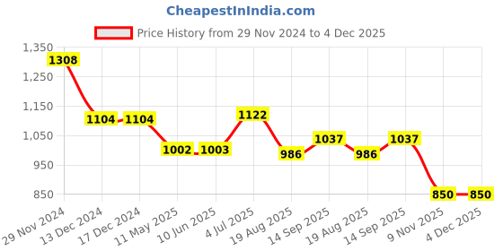 firstcry.com Mark & Mia Frill SleevesParty Frock Style Onesie with Floral Sequin Detailing - Light Blue mark & mia Price History Graph from 29 Nov 2024 to 3 Dec 2025