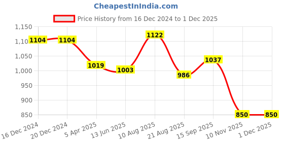 firstcry.com Mark & Mia Frill SleevesParty Frock Style Onesie with Floral Sequin Detailing - Light Blue mark & mia Price History Graph from 16 Dec 2024 to 30 Nov 2025