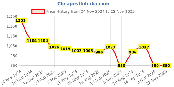 firstcry.com Mark & Mia Frill SleevesParty Frock Style Onesie with Floral Sequin Detailing - Pink mark & mia Price History Graph from 24 Nov 2024 to 22 Nov 2025