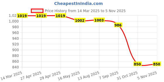 firstcry.com Mark & Mia Frill SleevesParty Frock Style Onesie with Floral Sequin Detailing - Pink mark & mia Price History Graph from 14 Mar 2025 to 4 Nov 2025