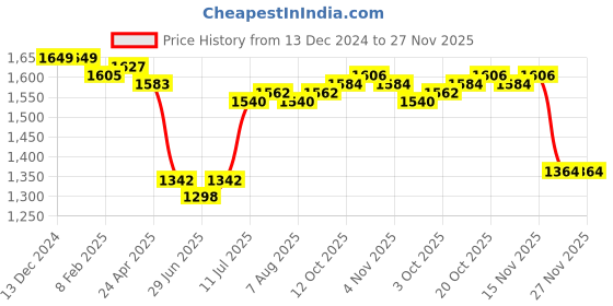 firstcry.com Mark & Mia FrillSleeves Solid Colour Party Frock with Floral Applique & Frill Detailing - Maroon mark & mia Price History Graph from 13 Dec 2024 to 27 Nov 2025