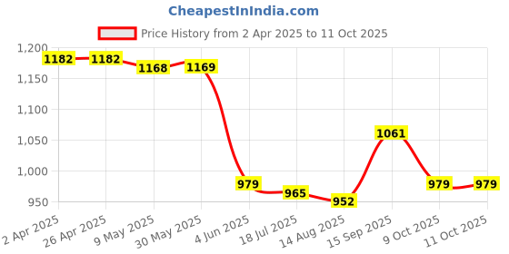 firstcry.com Mark & Mia Frock Swimsuit With Bird Print - Blue mark & mia Price History Graph from 2 Apr 2025 to 10 Oct 2025