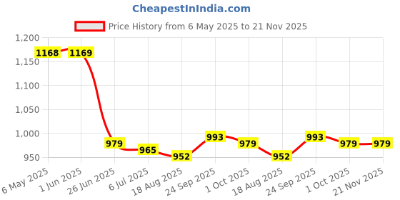 firstcry.com Mark & Mia Frock Swimsuit With Bird Print - Blue mark & mia Price History Graph from 6 May 2025 to 21 Nov 2025