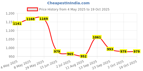 firstcry.com Mark & Mia Frock Swimsuit With Bird Print - Blue mark & mia Price History Graph from 4 May 2025 to 18 Oct 2025