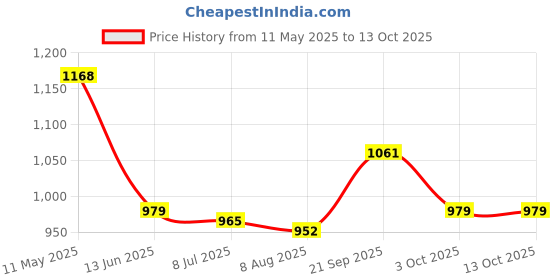 firstcry.com Mark & Mia Frock Swimsuit With Bird Print - Blue mark & mia Price History Graph from 11 May 2025 to 13 Oct 2025