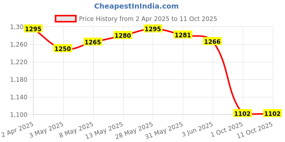 firstcry.com Mark & Mia Frock Swimsuit With Bow Applique - Light Blue mark & mia Price History Graph from 2 Apr 2025 to 10 Oct 2025
