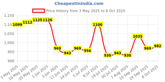 firstcry.com Mark & Mia Frock Swimsuit with Fruit Print - Pink mark & mia Price History Graph from 3 May 2025 to 8 Oct 2025