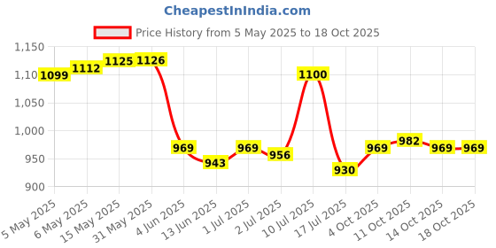 firstcry.com Mark & Mia Frock Swimsuit with Fruit Print - Pink mark & mia Price History Graph from 5 May 2025 to 18 Oct 2025