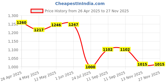 firstcry.com Mark & Mia Frock Swimsuit with Sport Girl Print - Navy Blue mark & mia Price History Graph from 26 Apr 2025 to 26 Nov 2025