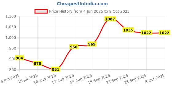 firstcry.com Mark & Mia Full Length Bootcut Jeans with 3D Floral Applique -Blue mark & mia Price History Graph from 4 Jun 2025 to 8 Oct 2025